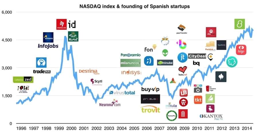 The Spanish Start-Up Ecosystem